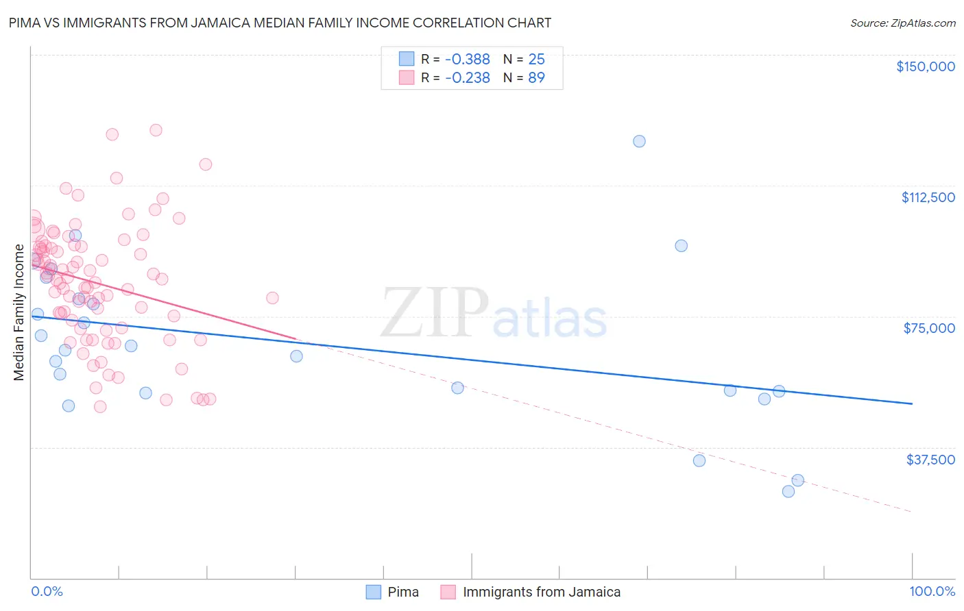 Pima vs Immigrants from Jamaica Median Family Income