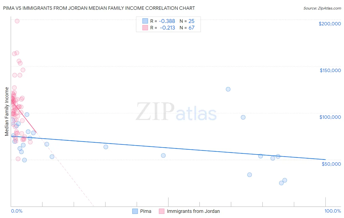 Pima vs Immigrants from Jordan Median Family Income