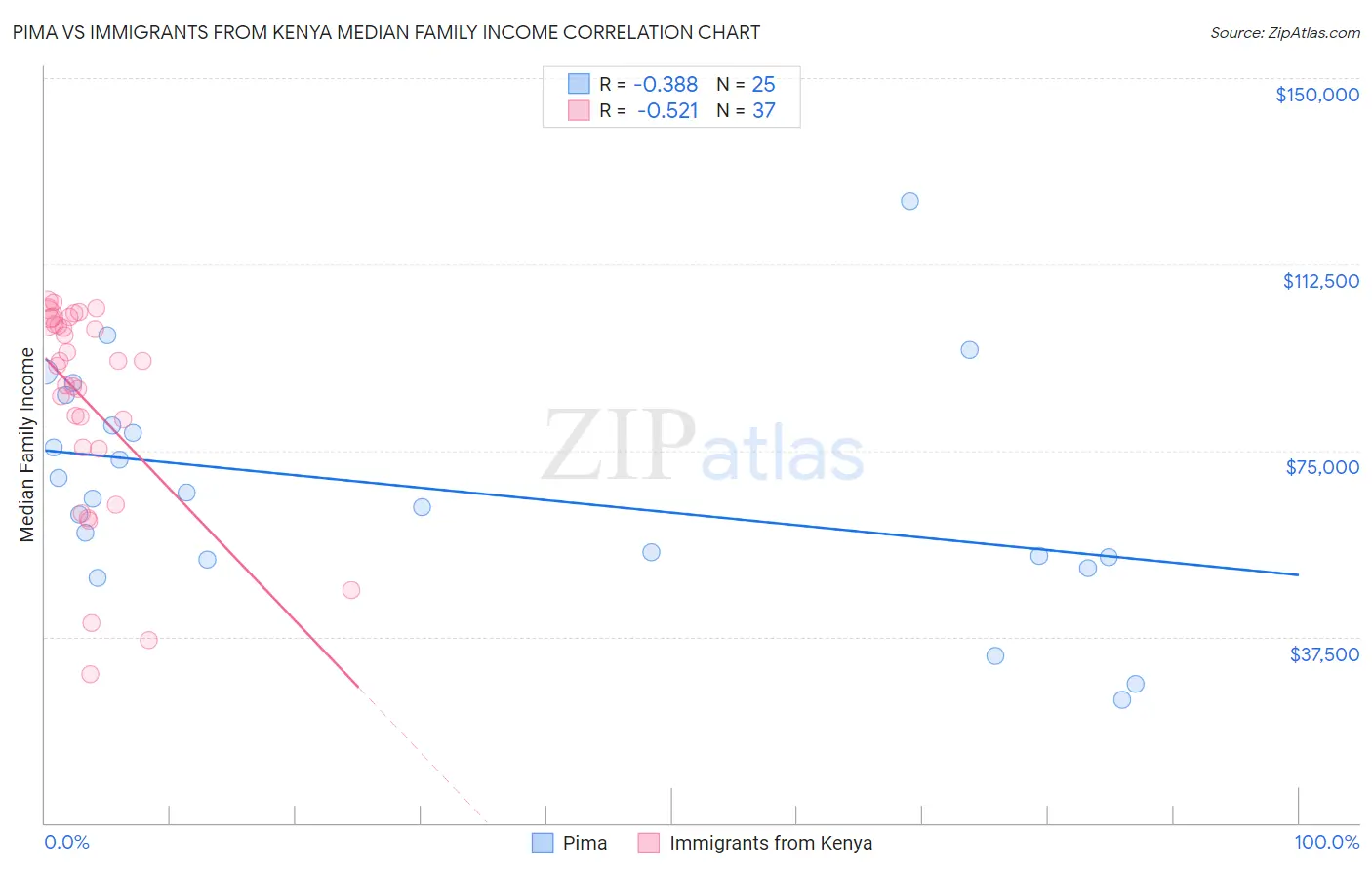 Pima vs Immigrants from Kenya Median Family Income