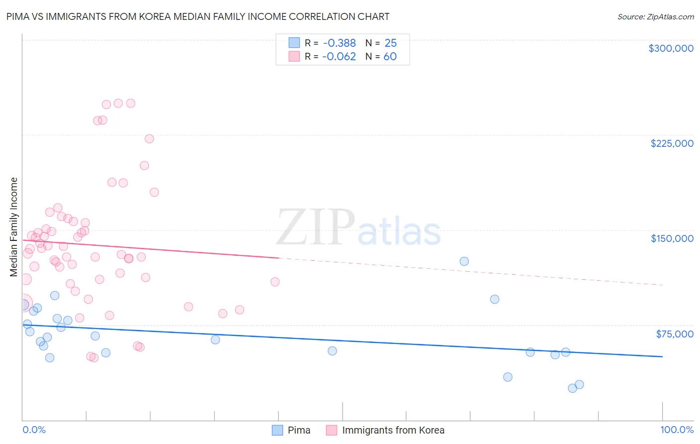 Pima vs Immigrants from Korea Median Family Income