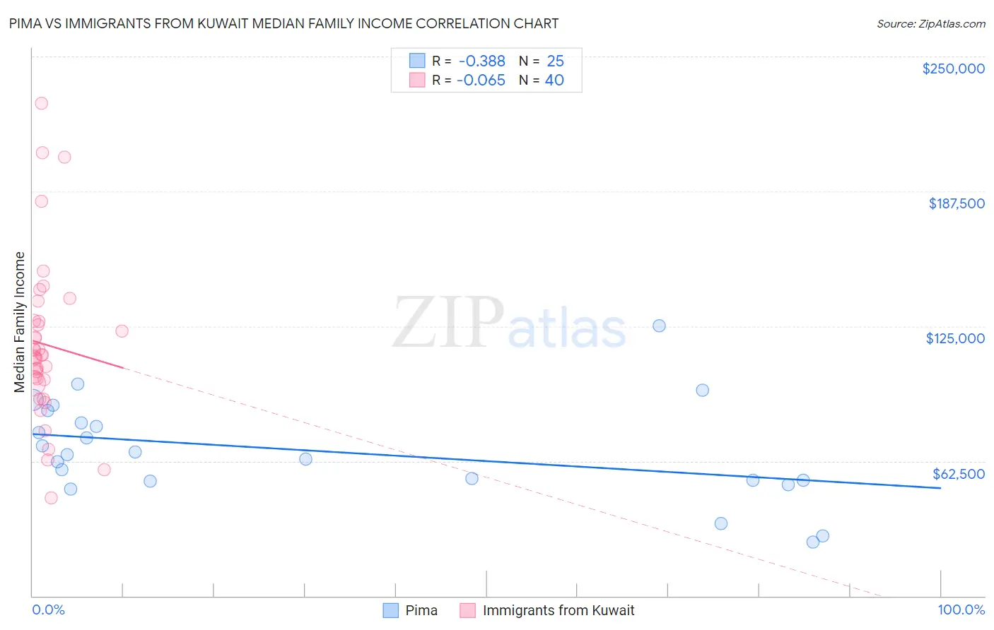 Pima vs Immigrants from Kuwait Median Family Income
