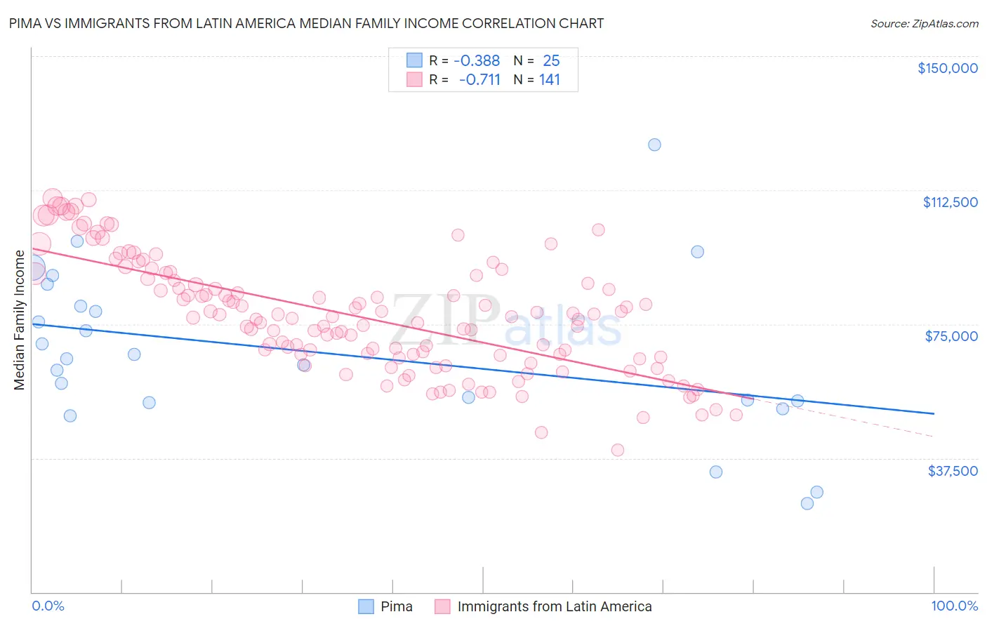 Pima vs Immigrants from Latin America Median Family Income