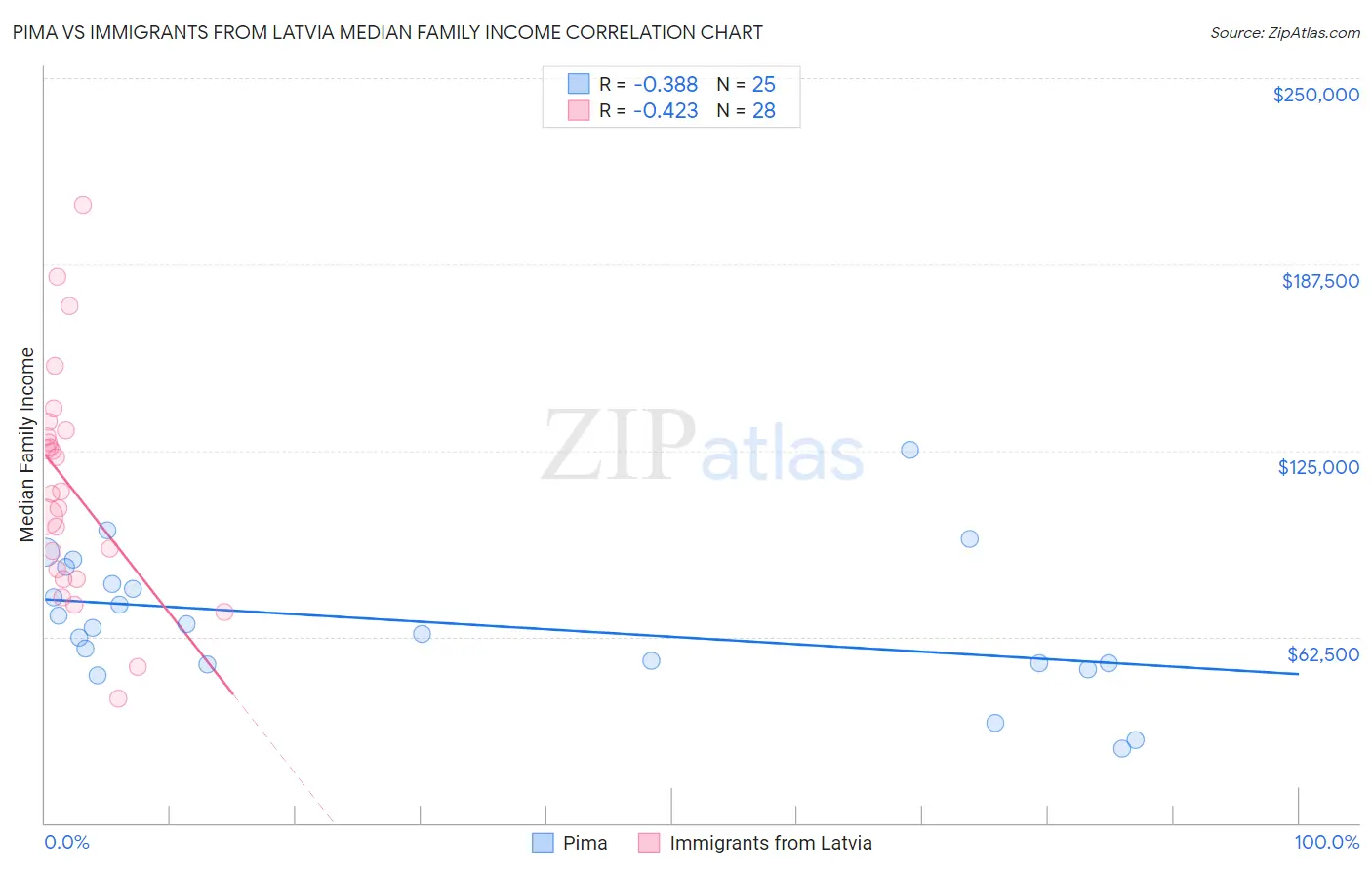 Pima vs Immigrants from Latvia Median Family Income