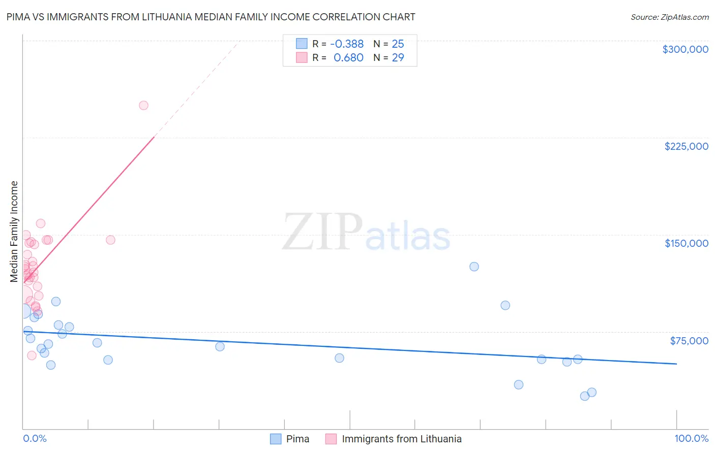Pima vs Immigrants from Lithuania Median Family Income