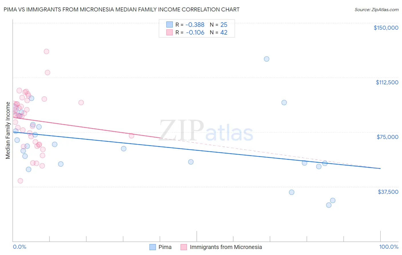Pima vs Immigrants from Micronesia Median Family Income