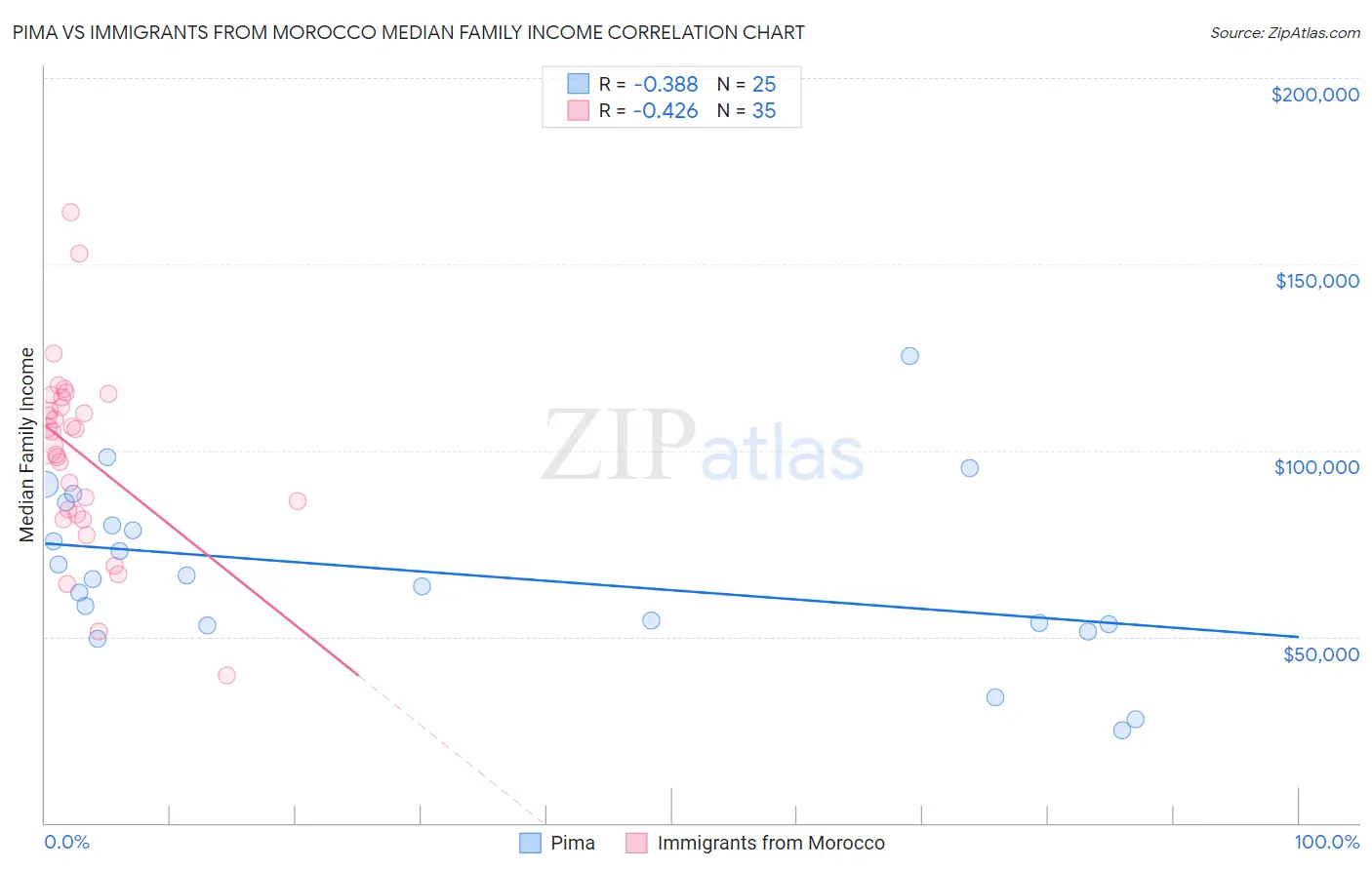 Pima vs Immigrants from Morocco Median Family Income
