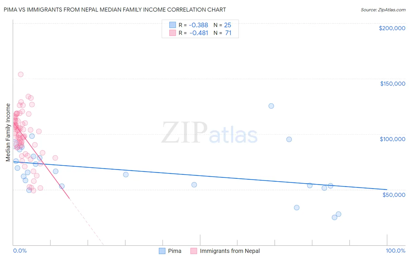 Pima vs Immigrants from Nepal Median Family Income