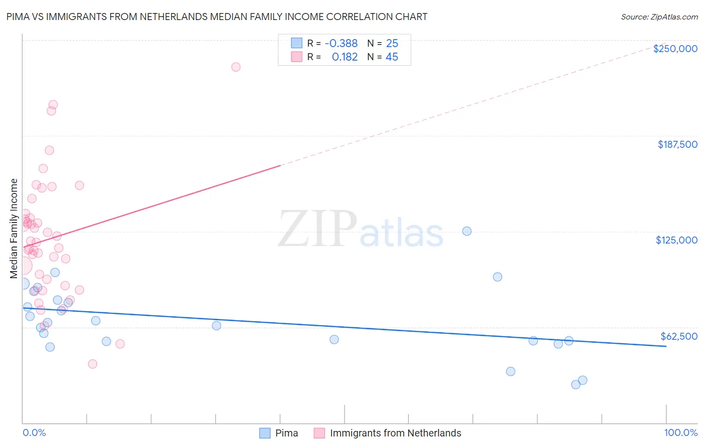 Pima vs Immigrants from Netherlands Median Family Income