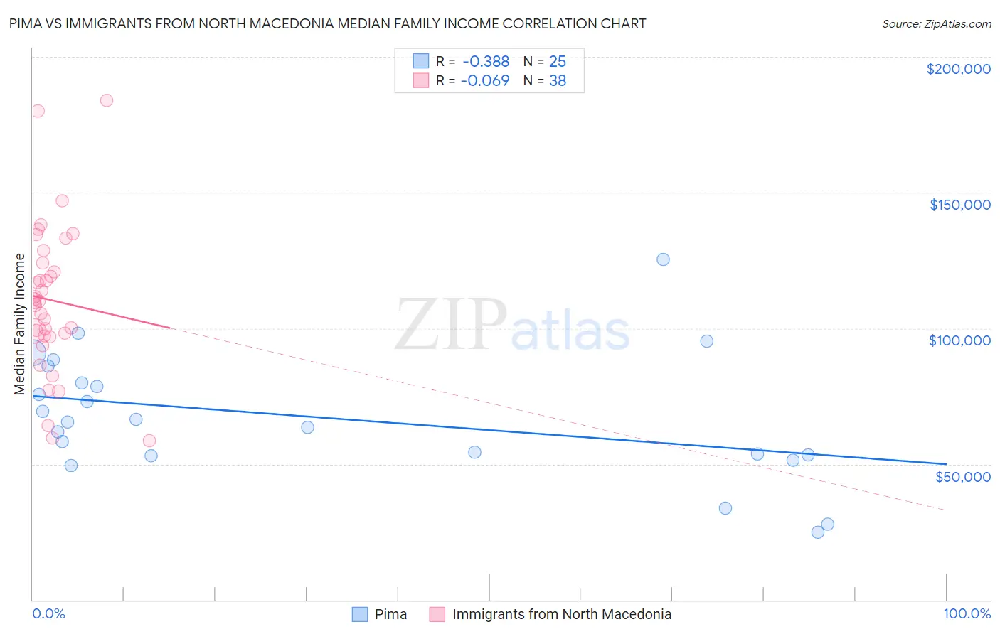 Pima vs Immigrants from North Macedonia Median Family Income