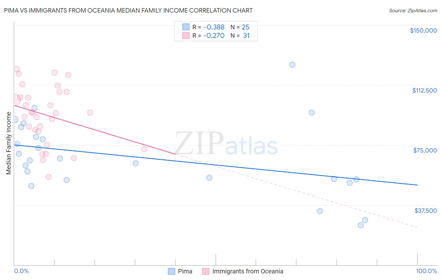 Pima vs Immigrants from Oceania Median Family Income