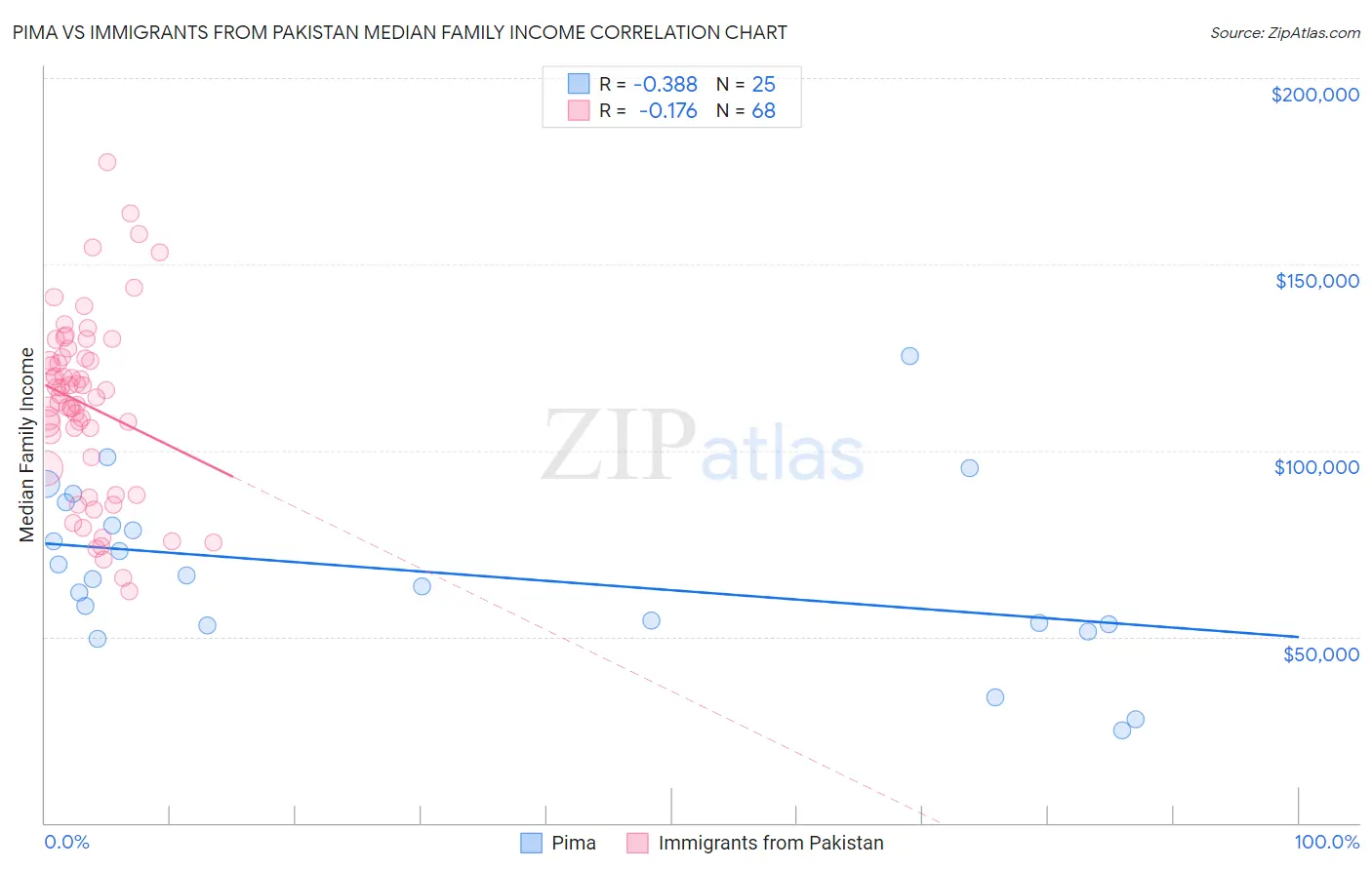 Pima vs Immigrants from Pakistan Median Family Income