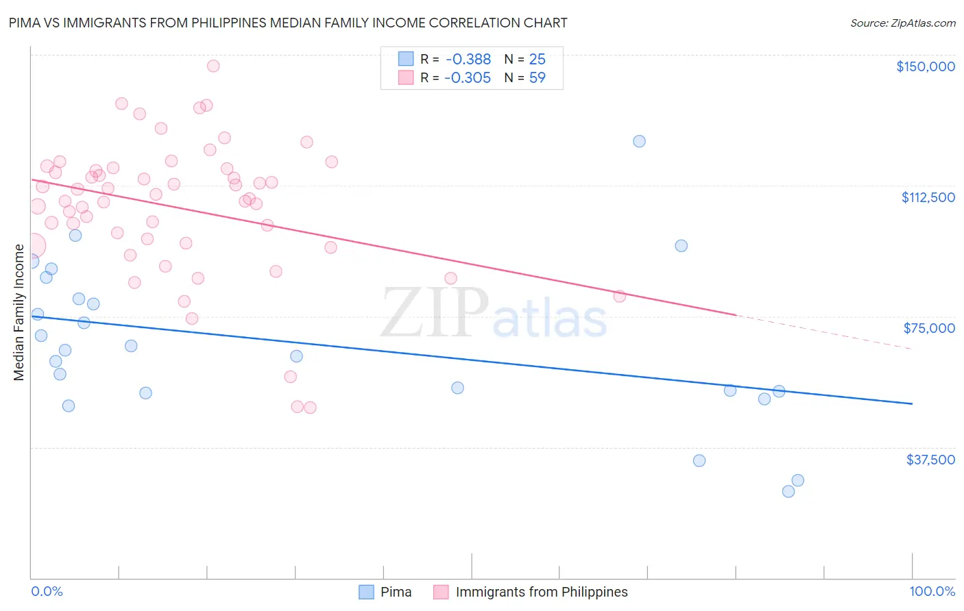 Pima vs Immigrants from Philippines Median Family Income