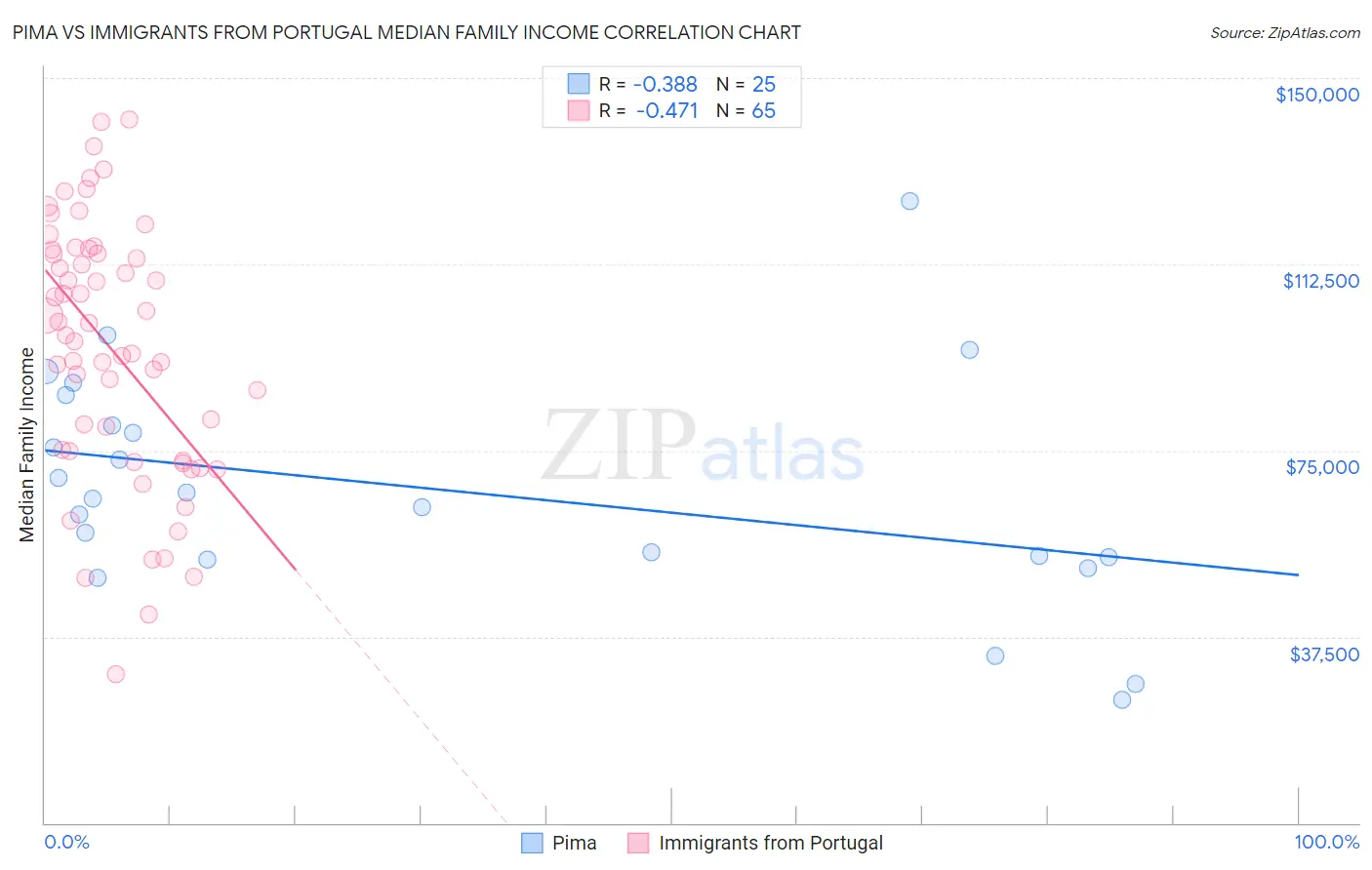 Pima vs Immigrants from Portugal Median Family Income