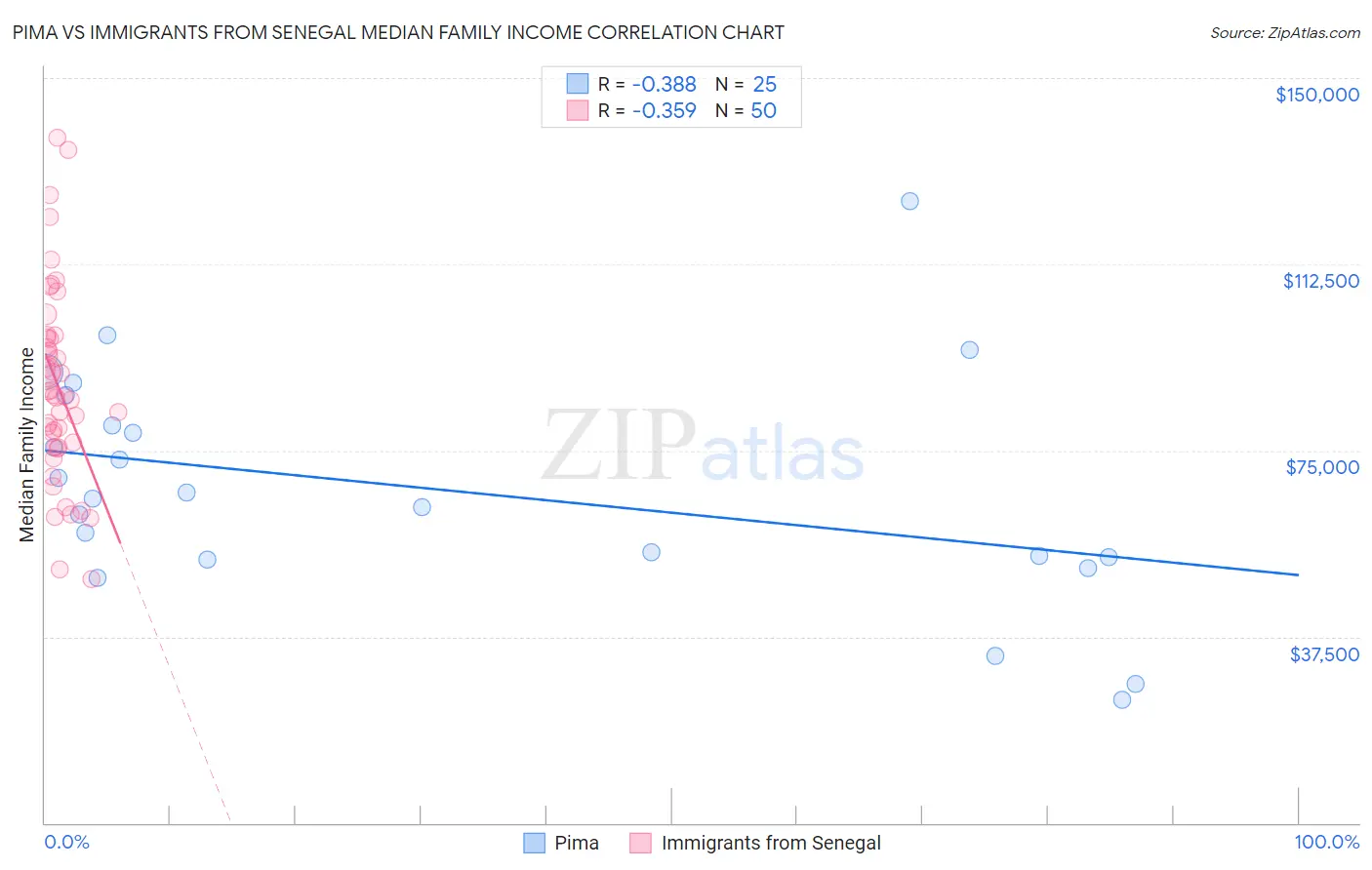 Pima vs Immigrants from Senegal Median Family Income