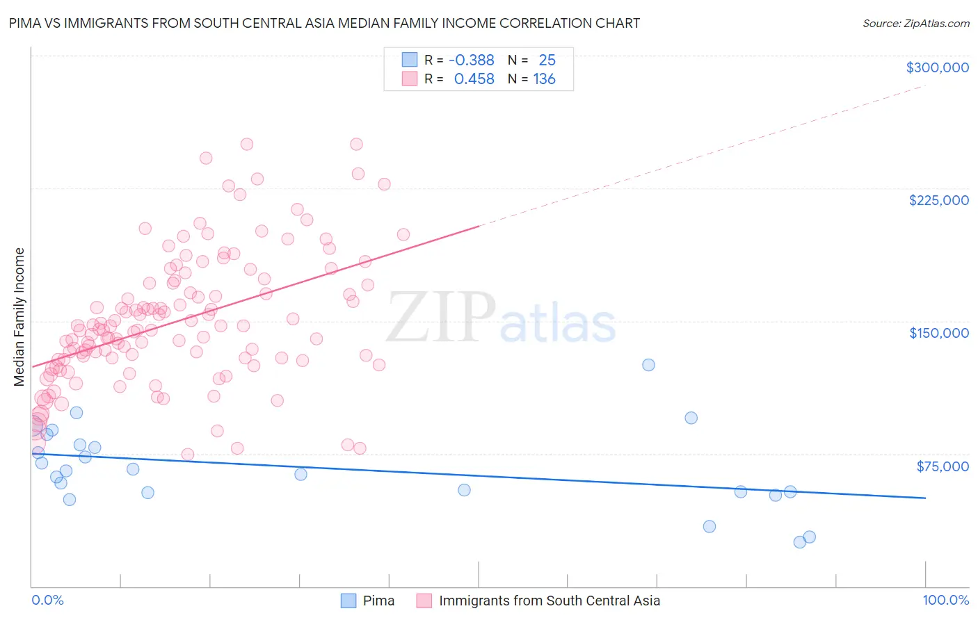 Pima vs Immigrants from South Central Asia Median Family Income