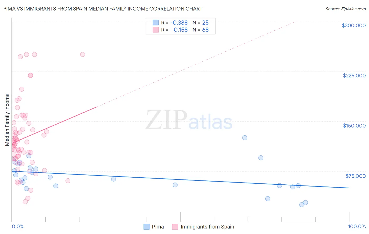 Pima vs Immigrants from Spain Median Family Income