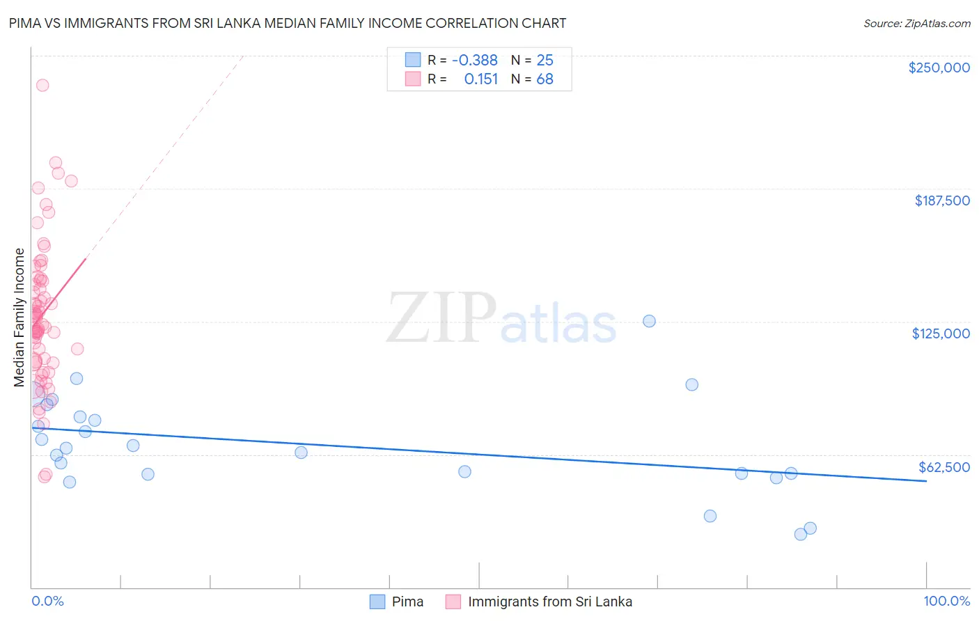 Pima vs Immigrants from Sri Lanka Median Family Income