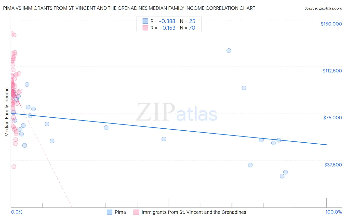 Pima vs Immigrants from St. Vincent and the Grenadines Median Family Income