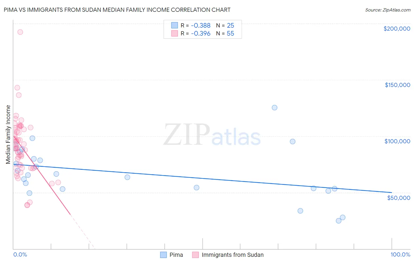 Pima vs Immigrants from Sudan Median Family Income