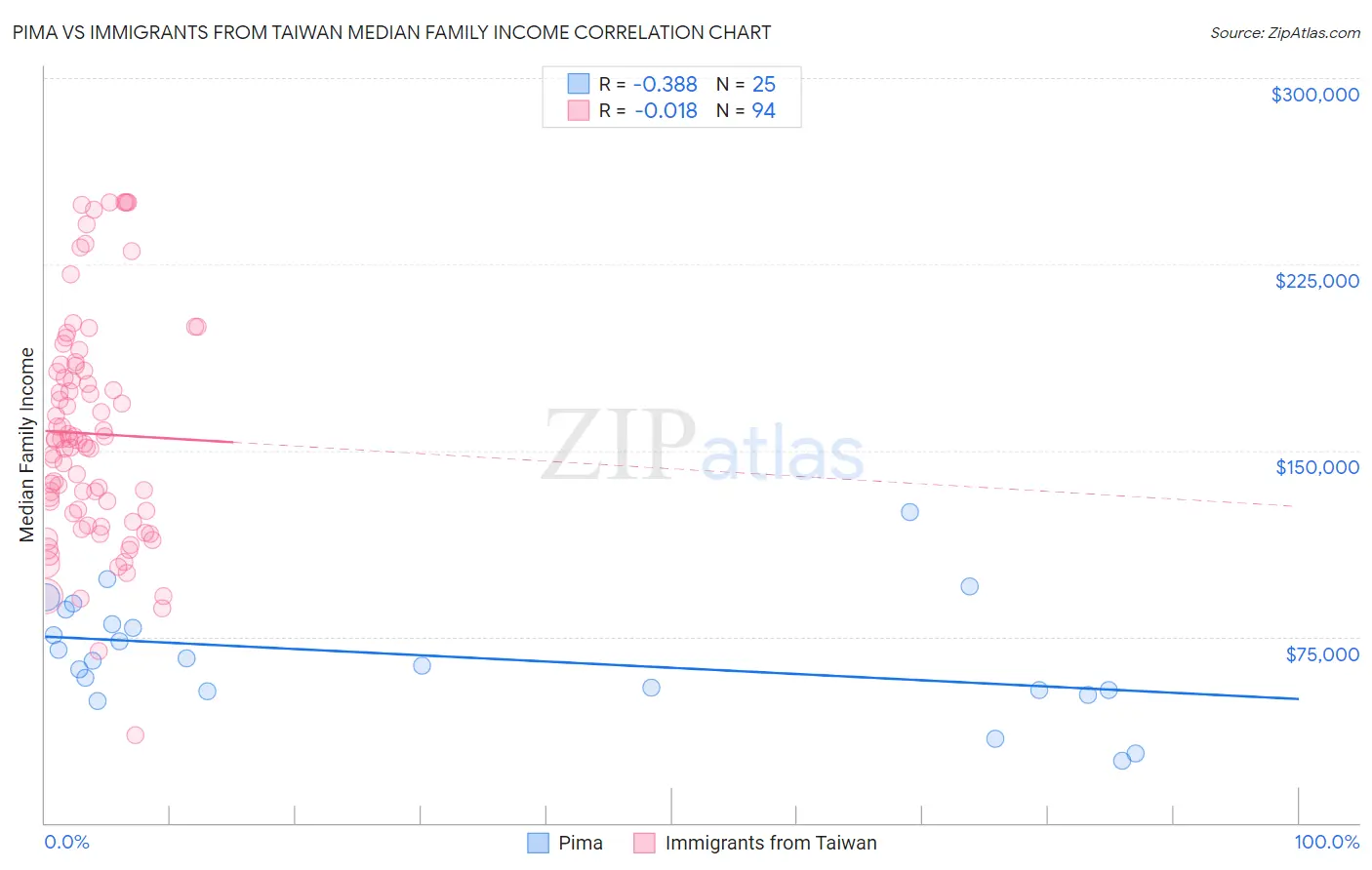 Pima vs Immigrants from Taiwan Median Family Income