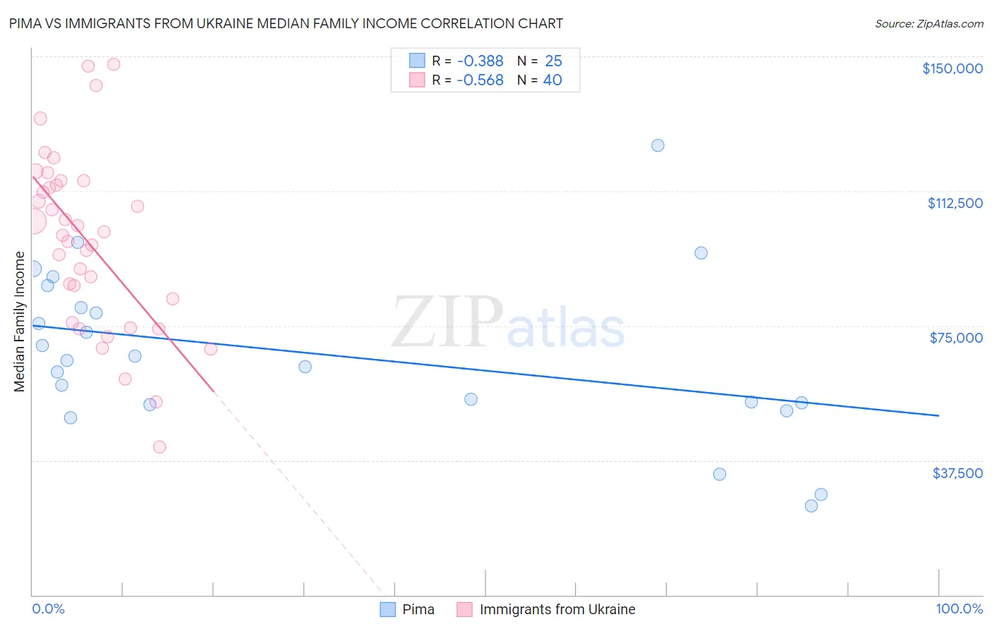 Pima vs Immigrants from Ukraine Median Family Income