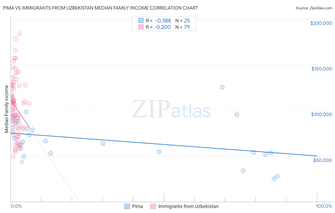 Pima vs Immigrants from Uzbekistan Median Family Income