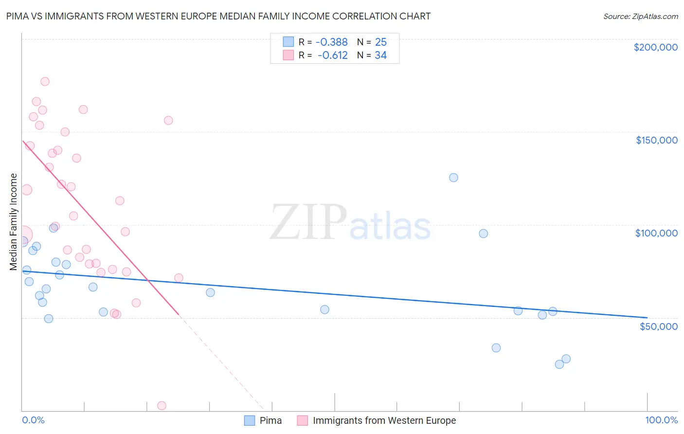 Pima vs Immigrants from Western Europe Median Family Income
