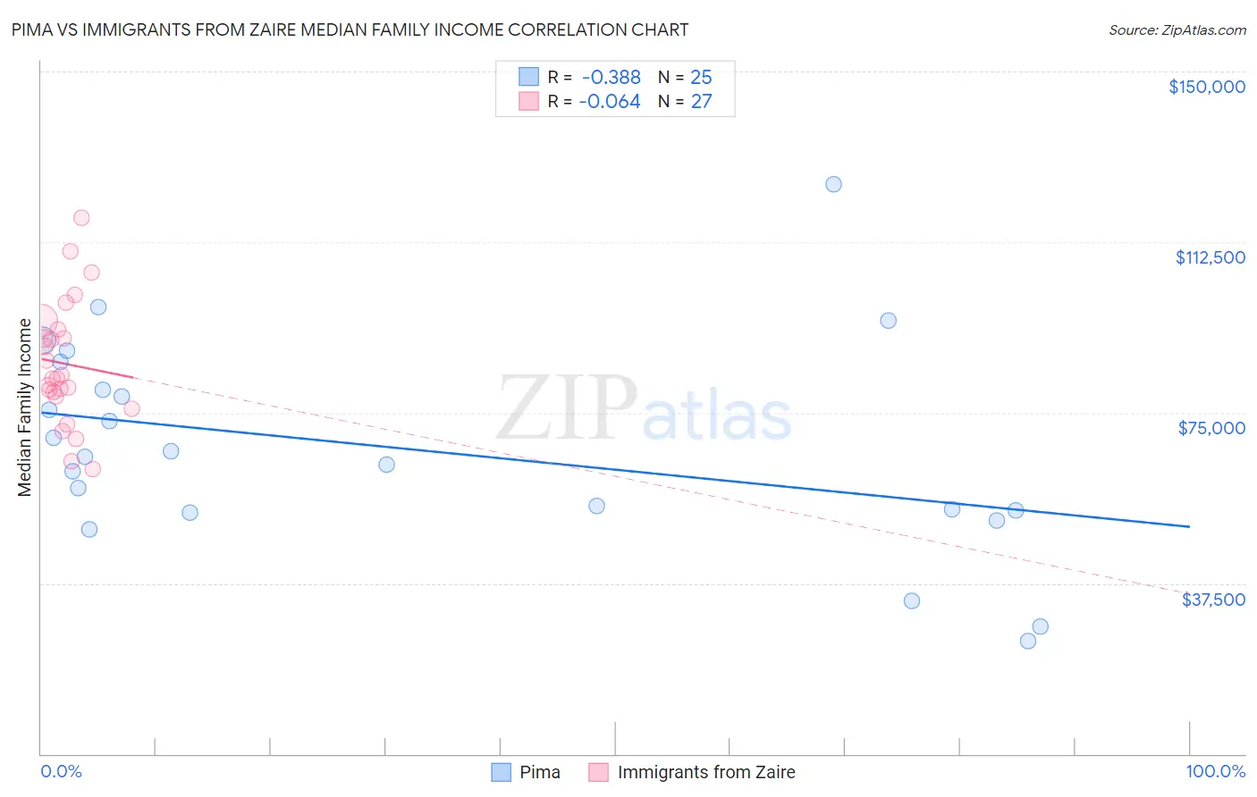 Pima vs Immigrants from Zaire Median Family Income
