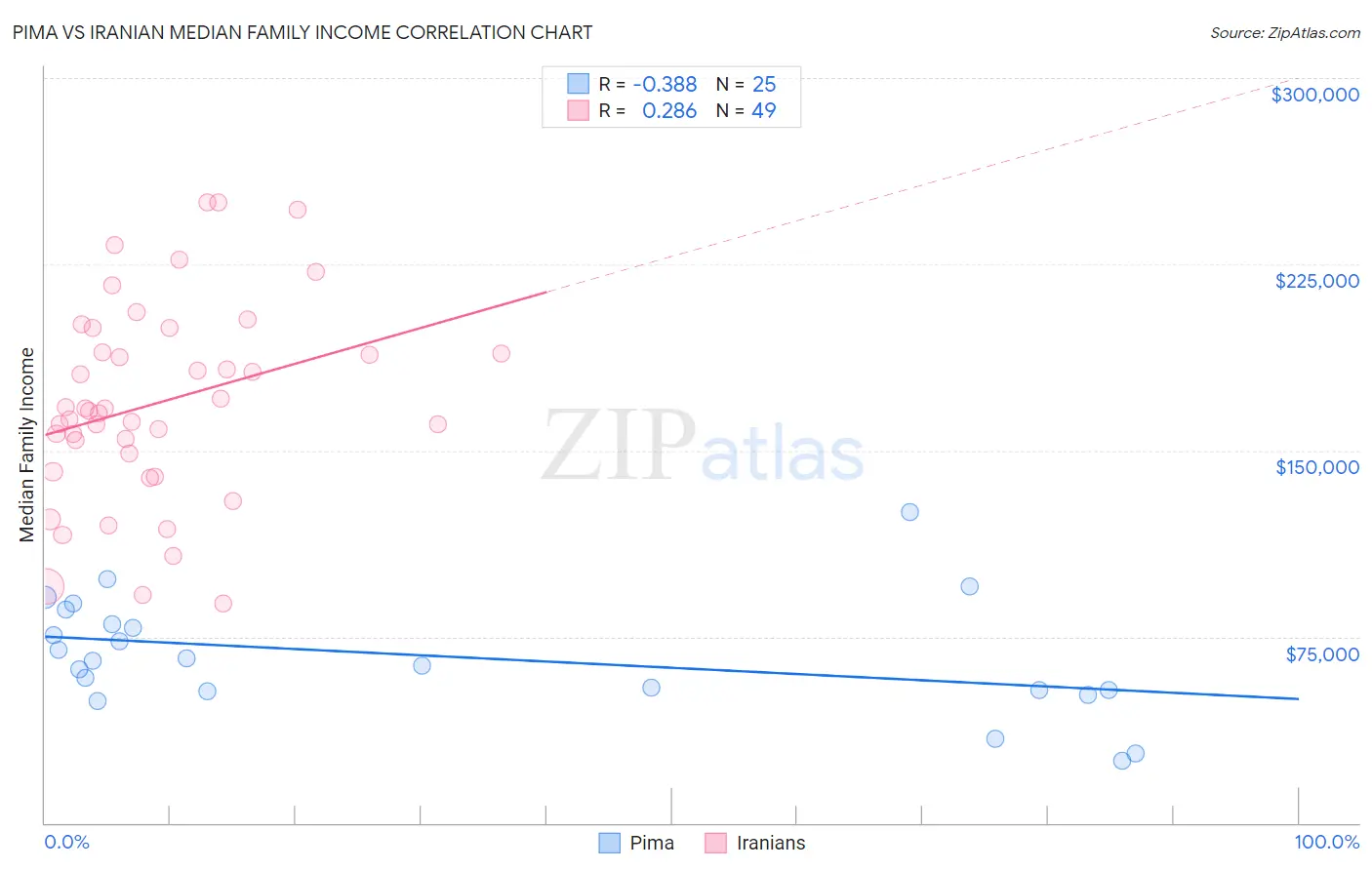 Pima vs Iranian Median Family Income