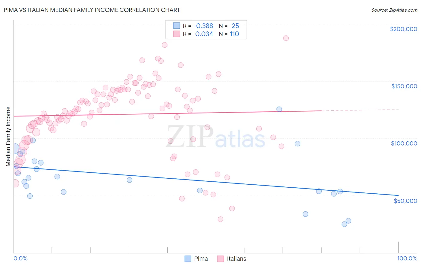 Pima vs Italian Median Family Income