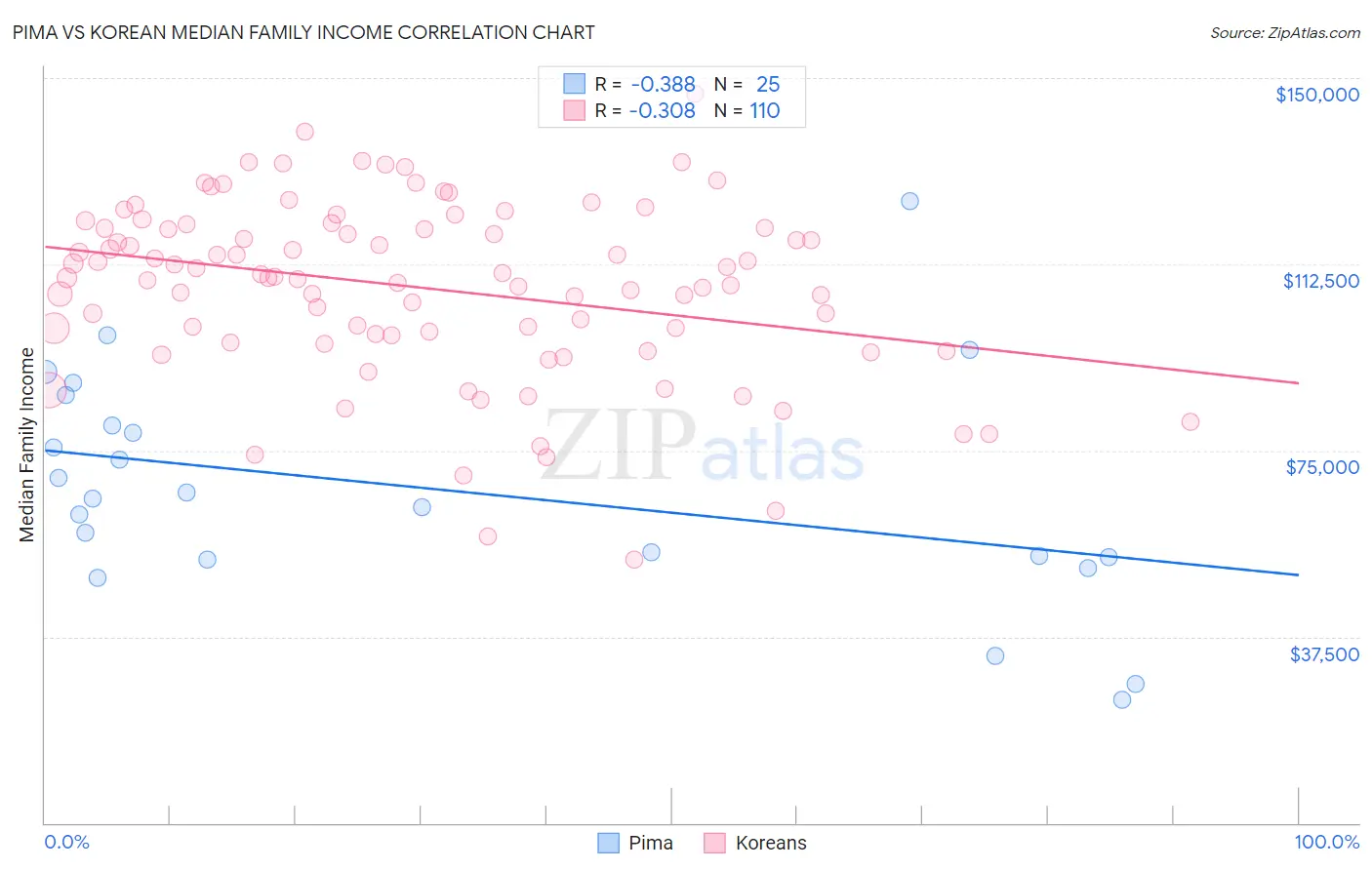 Pima vs Korean Median Family Income