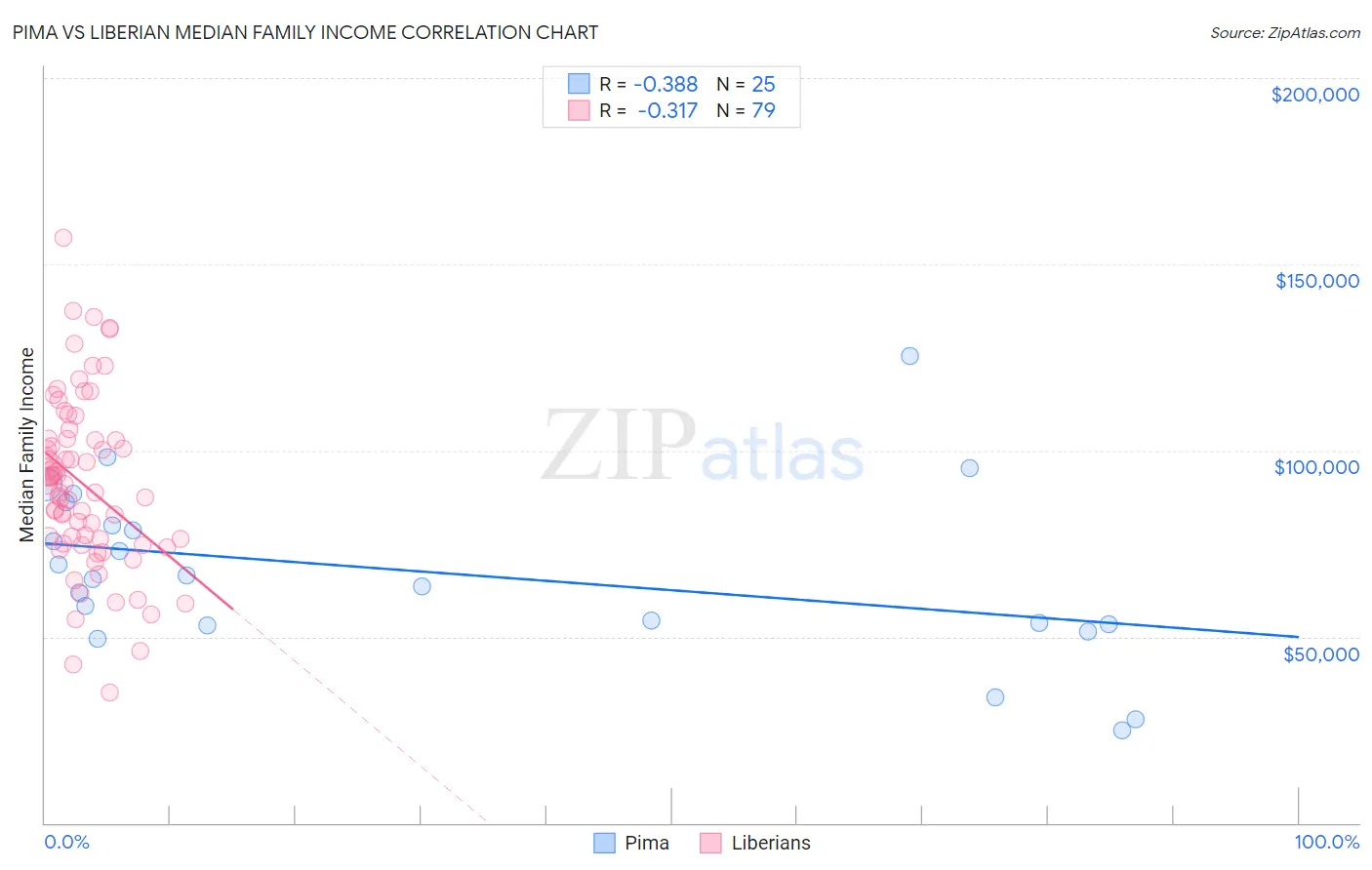 Pima vs Liberian Median Family Income