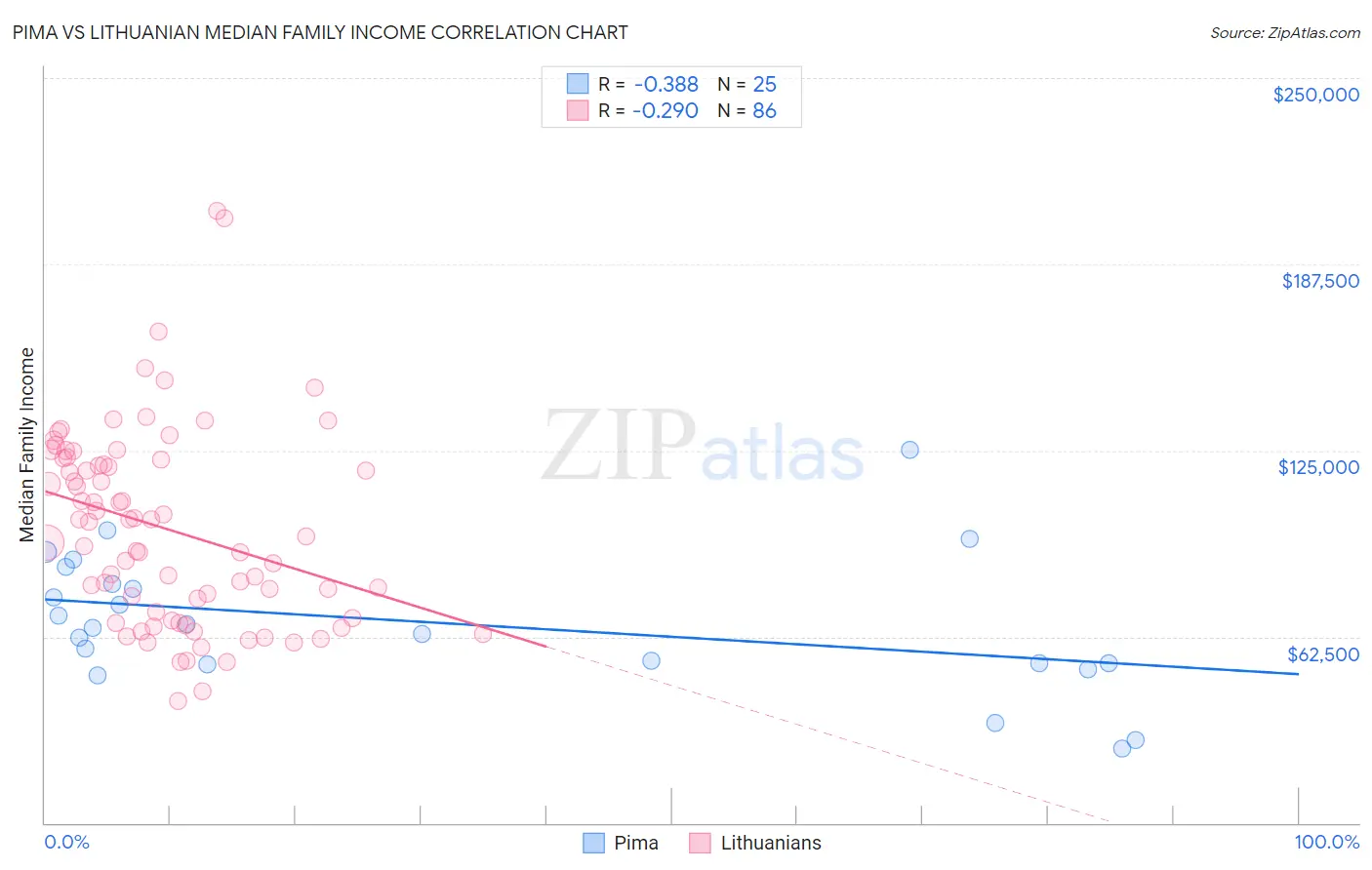 Pima vs Lithuanian Median Family Income