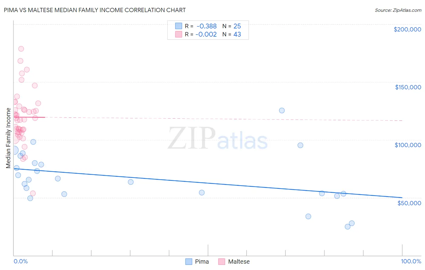 Pima vs Maltese Median Family Income