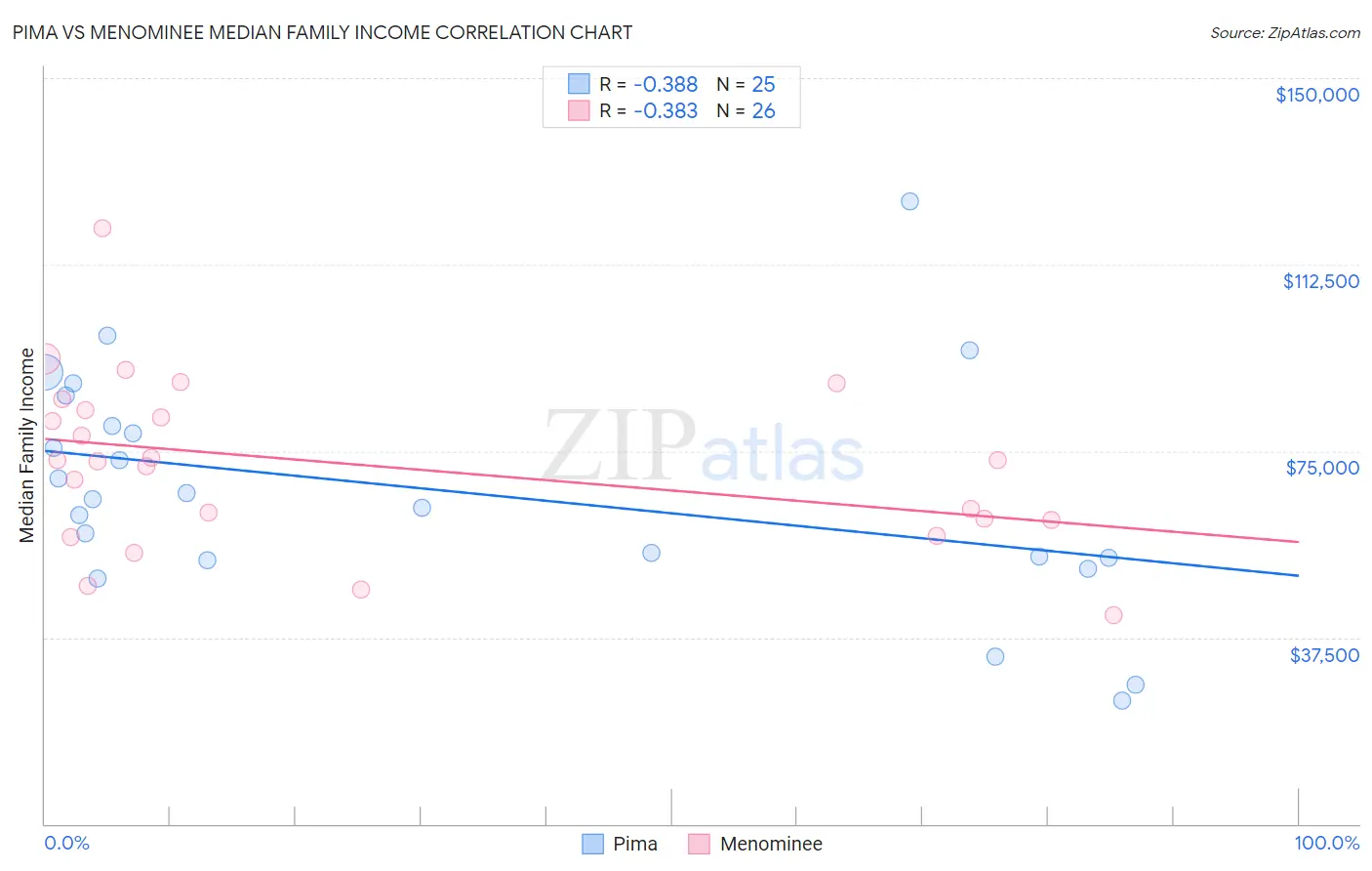 Pima vs Menominee Median Family Income