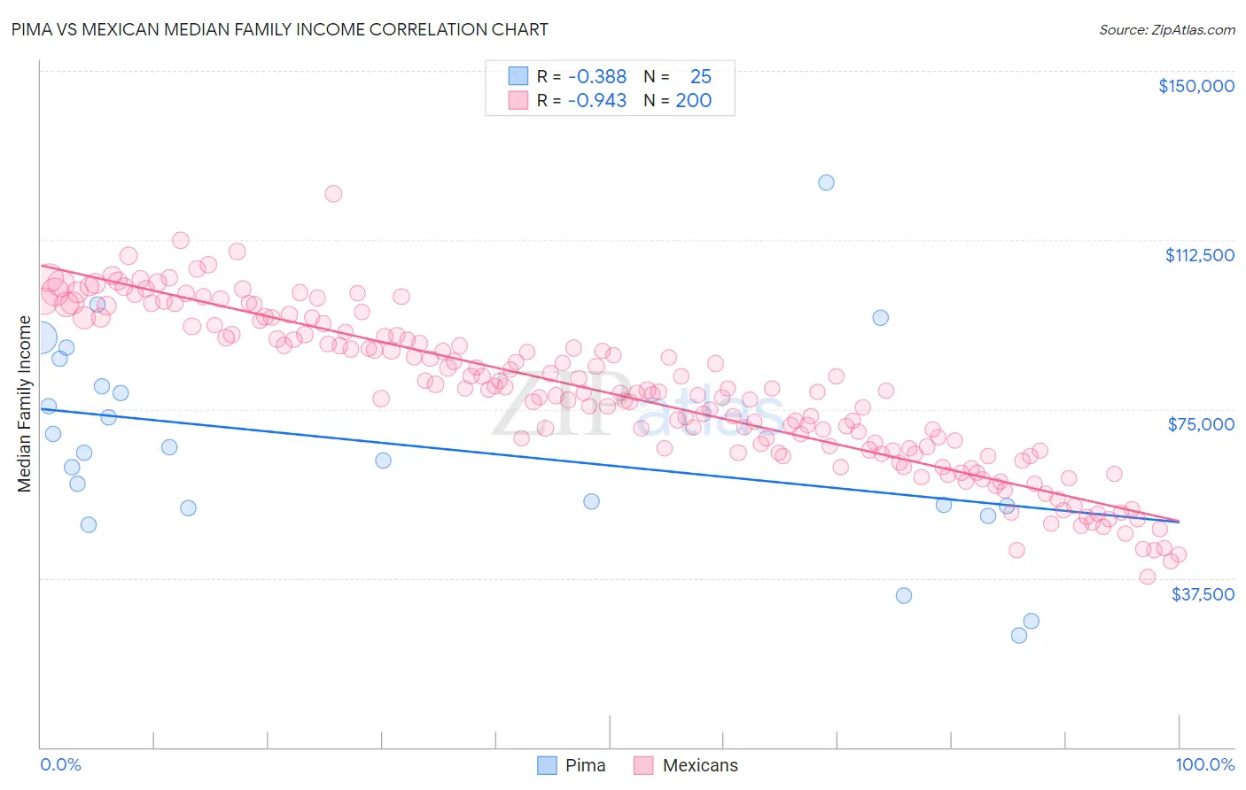 Pima vs Mexican Median Family Income