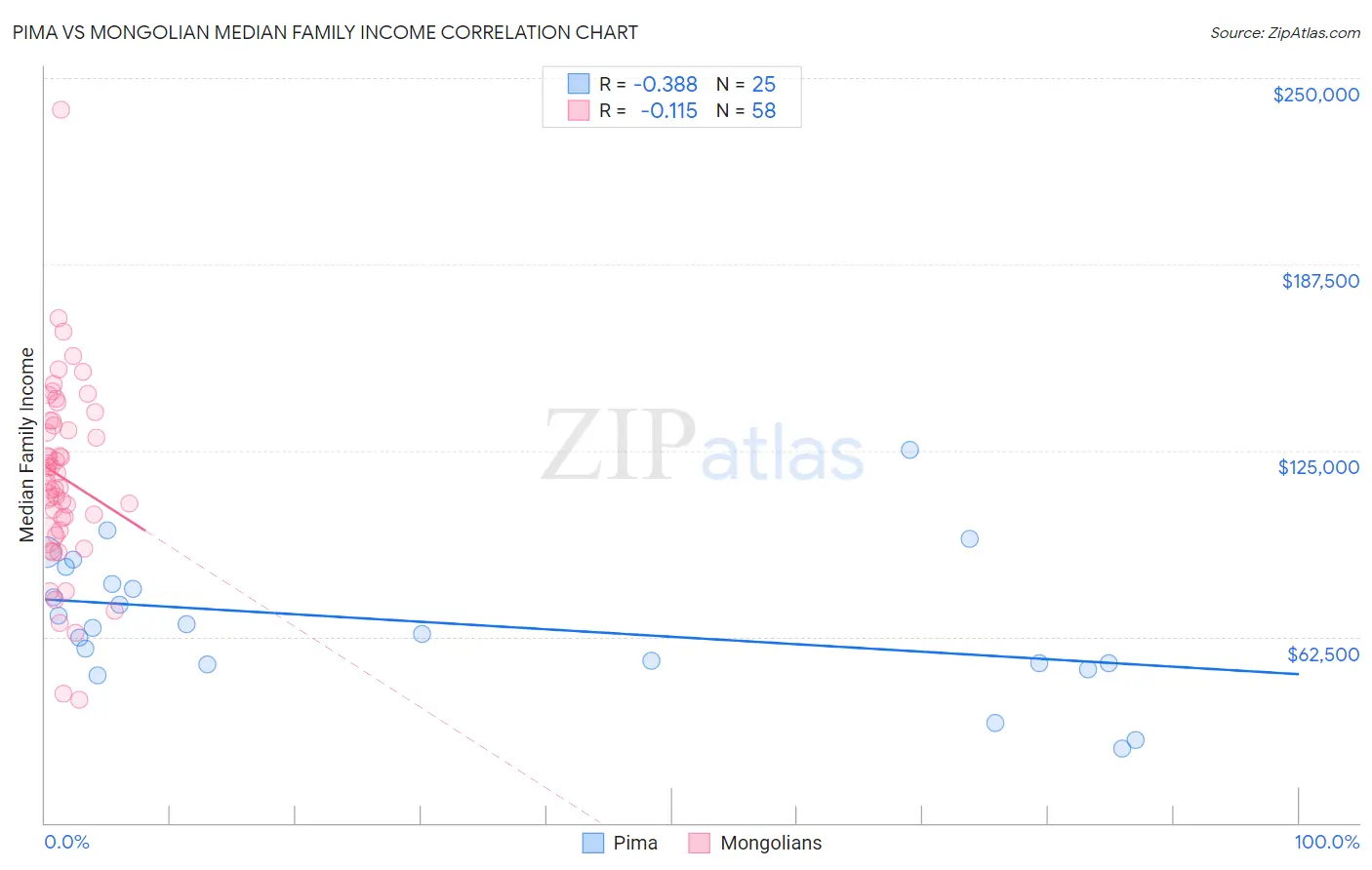 Pima vs Mongolian Median Family Income