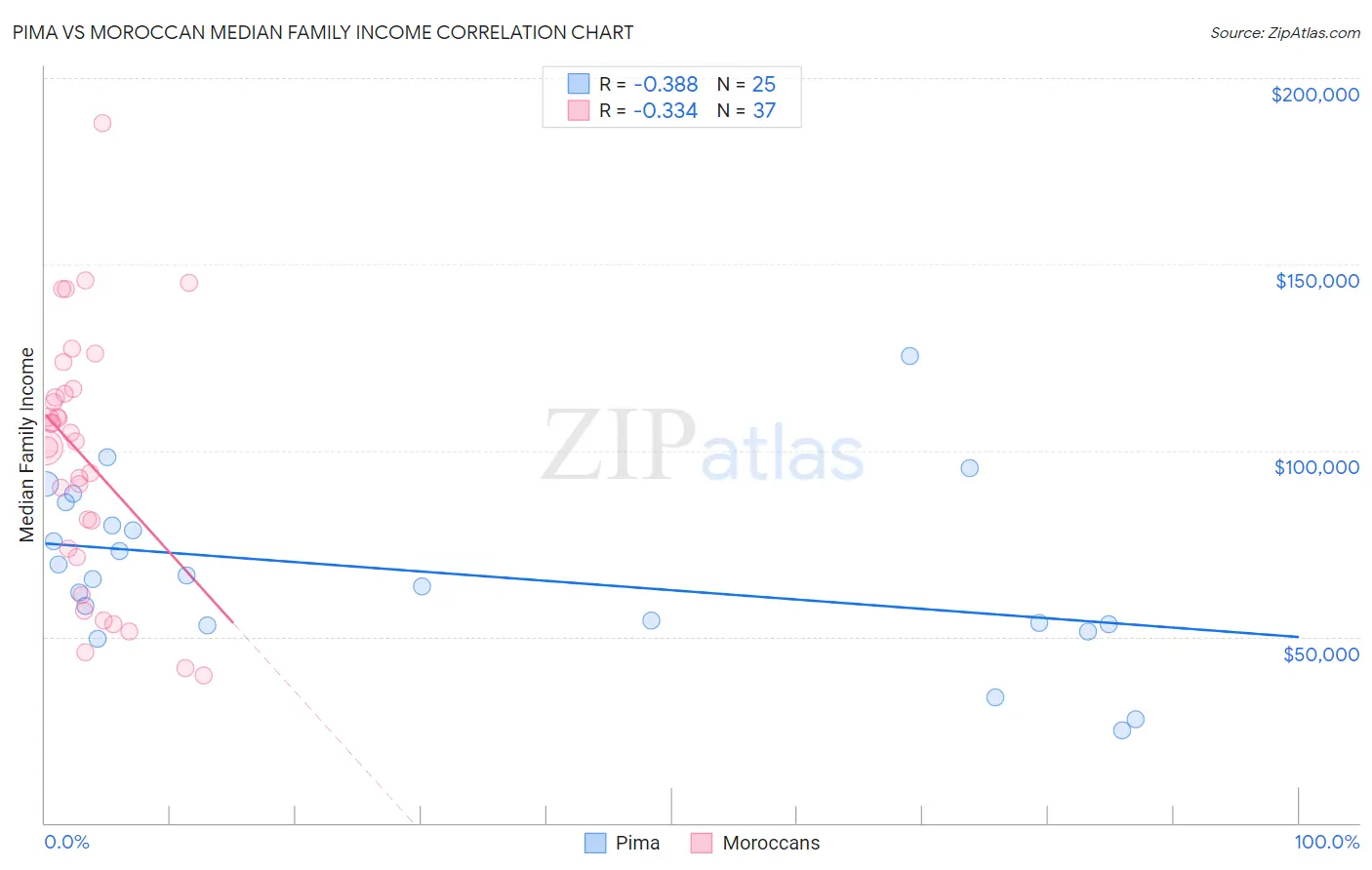 Pima vs Moroccan Median Family Income