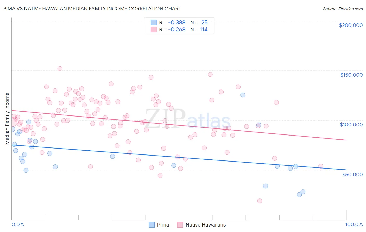 Pima vs Native Hawaiian Median Family Income