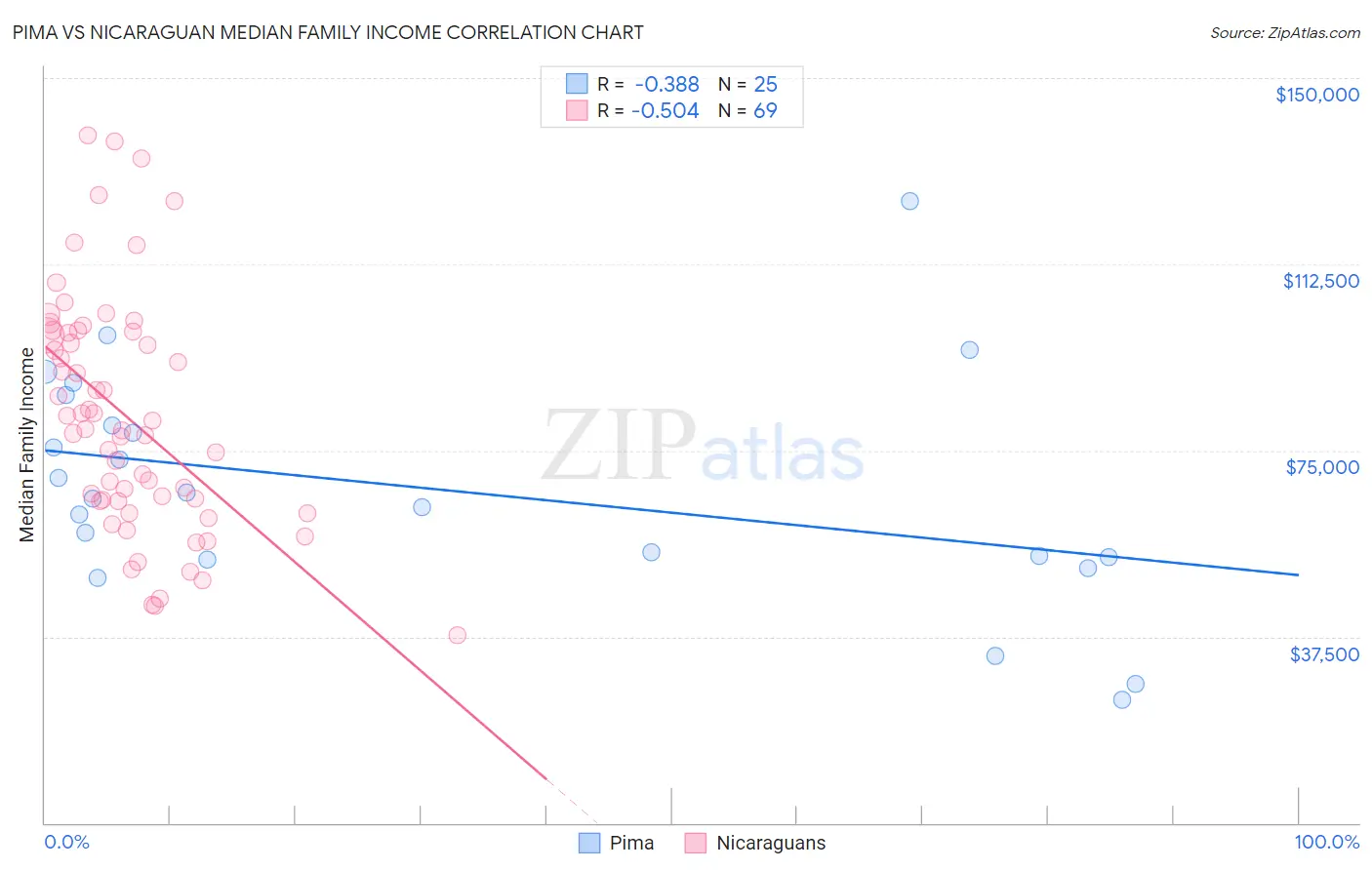 Pima vs Nicaraguan Median Family Income