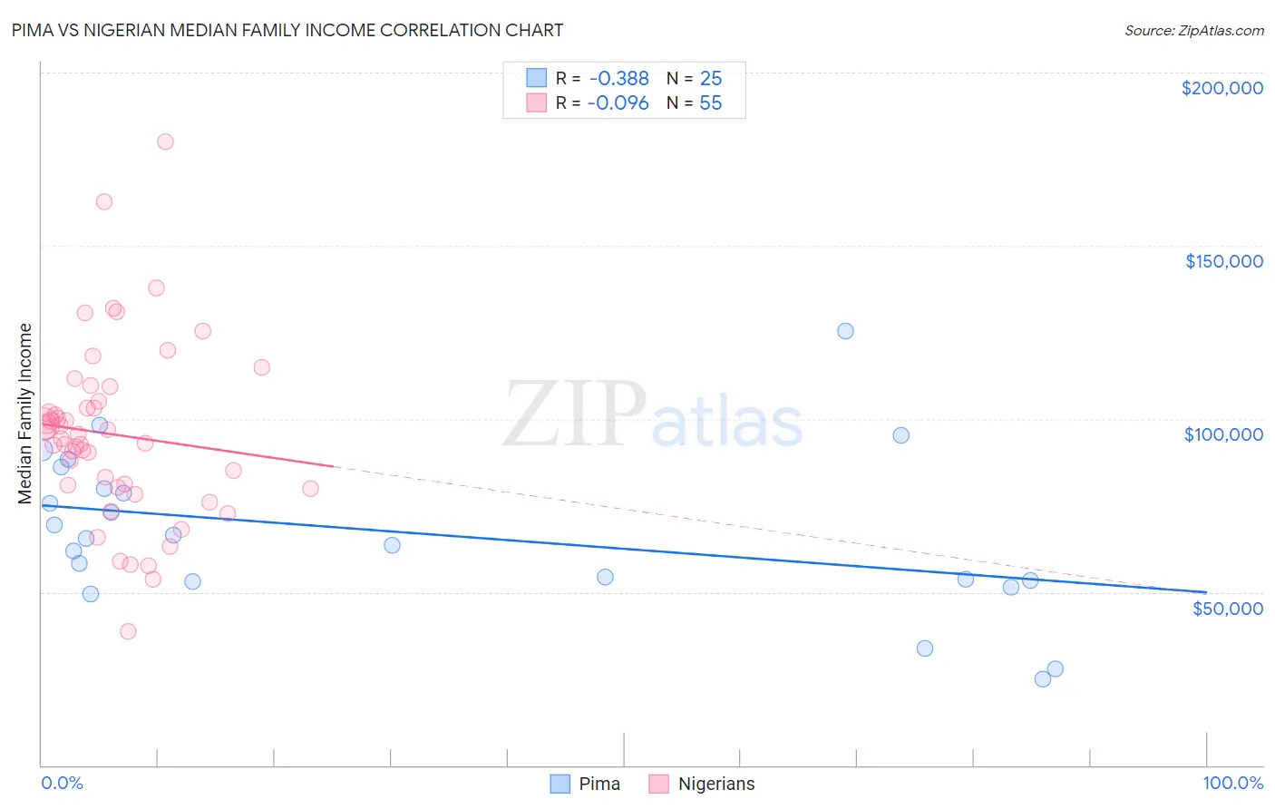 Pima vs Nigerian Median Family Income