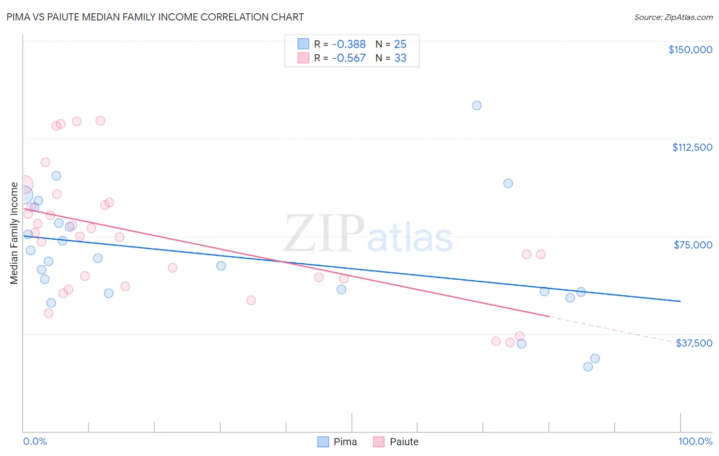 Pima vs Paiute Median Family Income