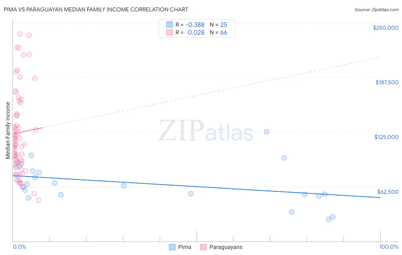 Pima vs Paraguayan Median Family Income