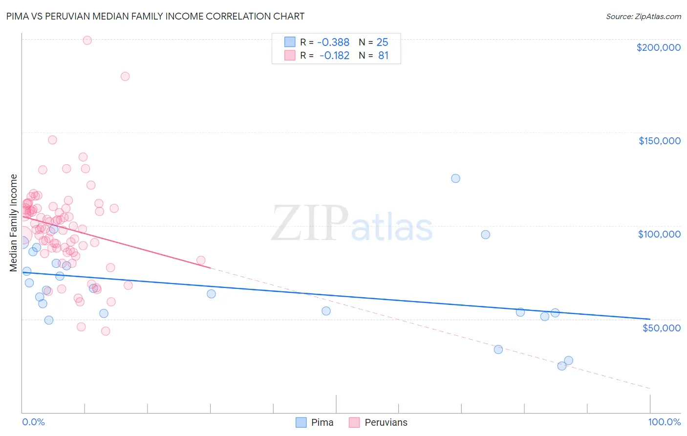 Pima vs Peruvian Median Family Income