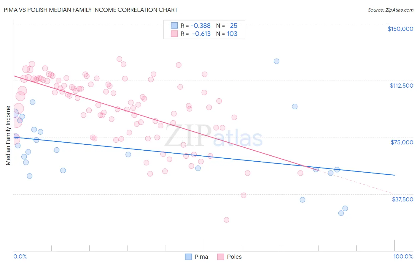 Pima vs Polish Median Family Income