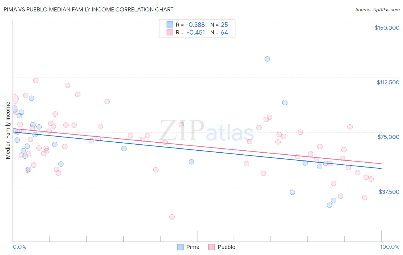 Pima vs Pueblo Median Family Income