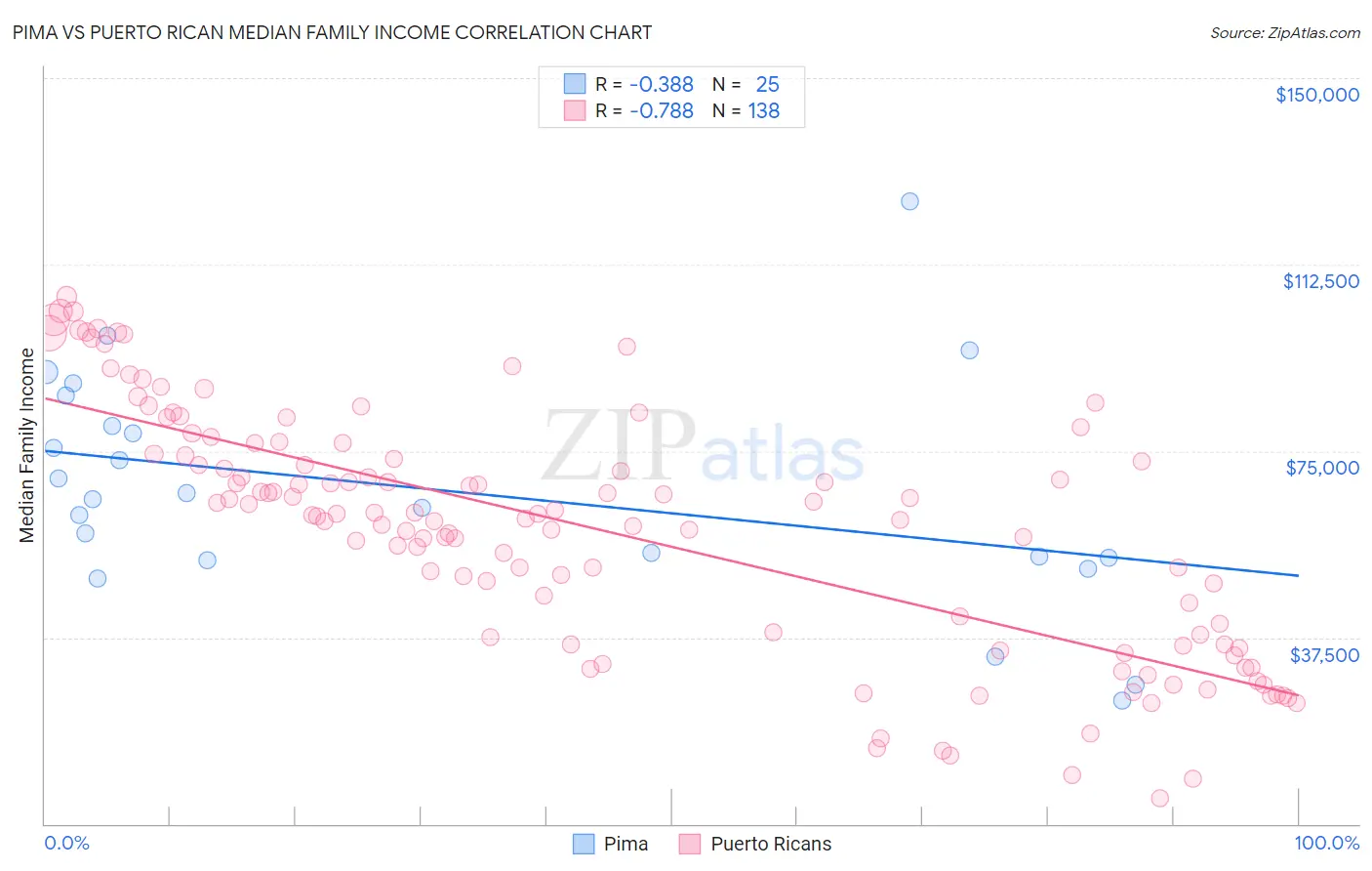 Pima vs Puerto Rican Median Family Income
