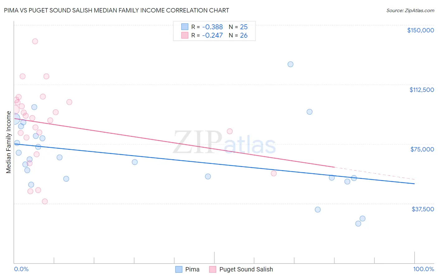 Pima vs Puget Sound Salish Median Family Income