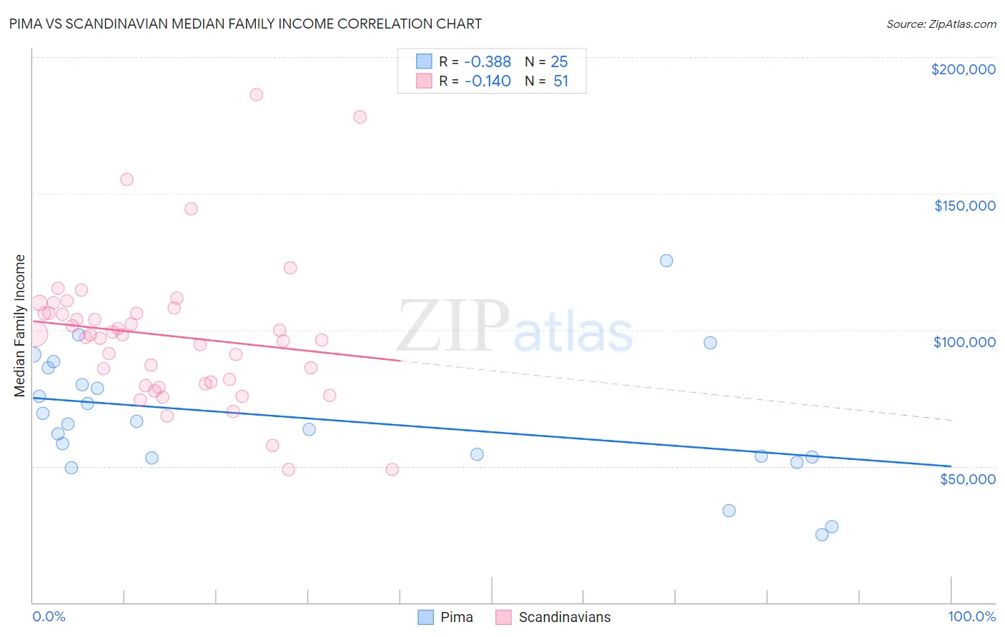 Pima vs Scandinavian Median Family Income