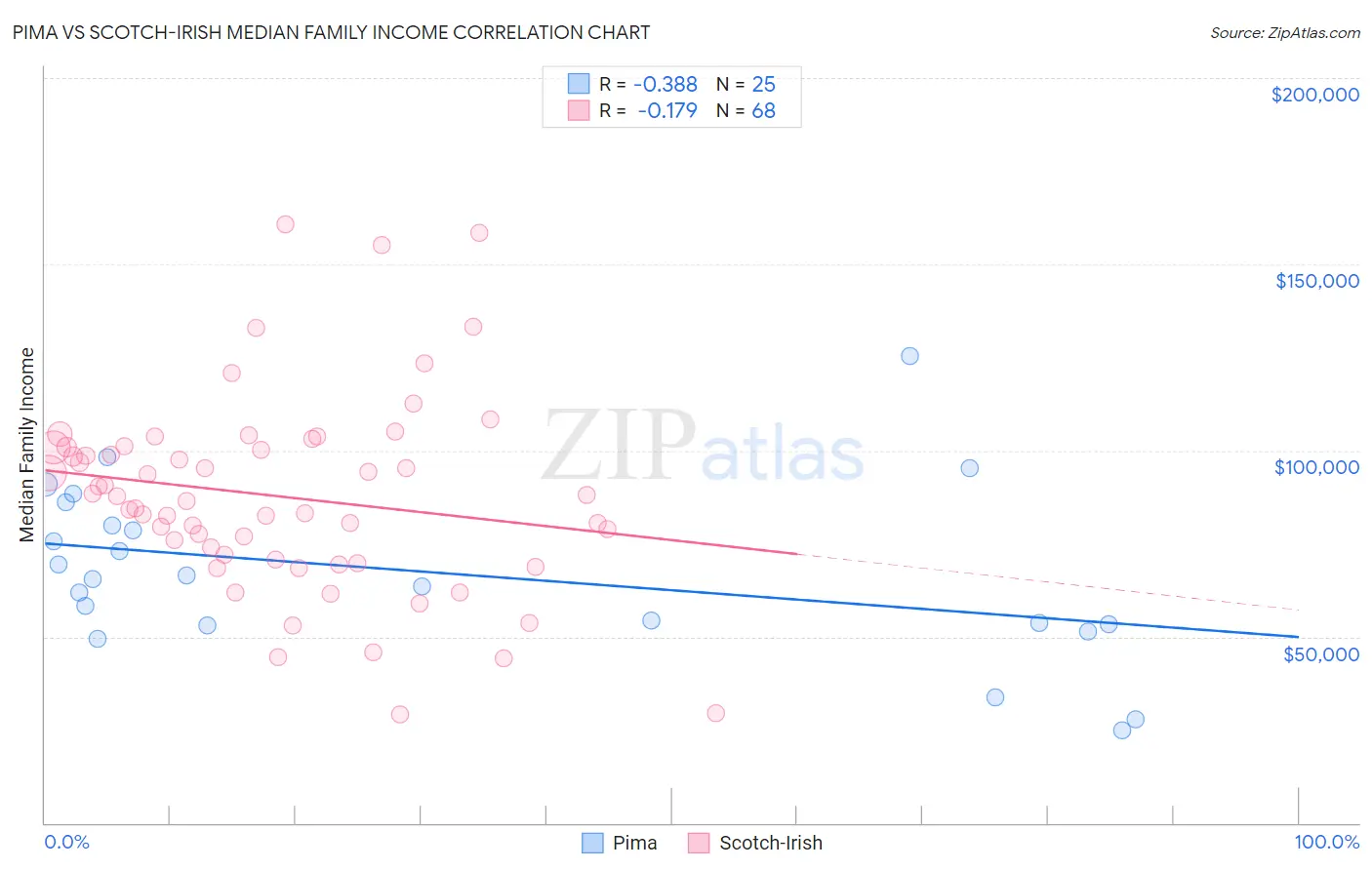 Pima vs Scotch-Irish Median Family Income